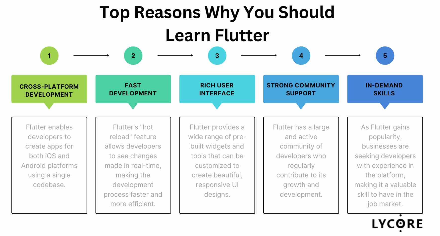 Top Reasons Why You Should Learn Flutter In 2023 - Lycore